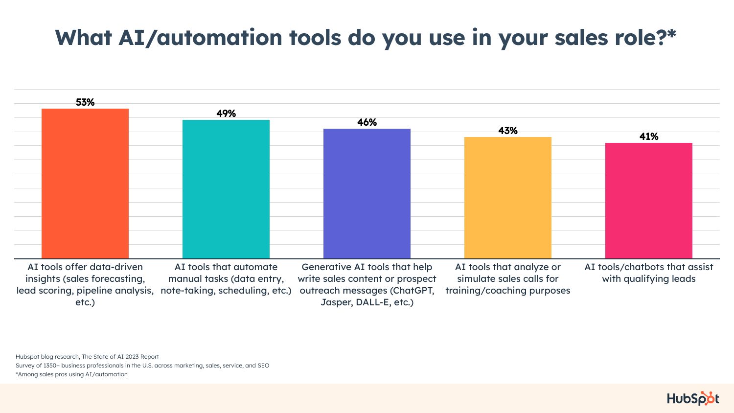 AI/automation tools used in B2B sales